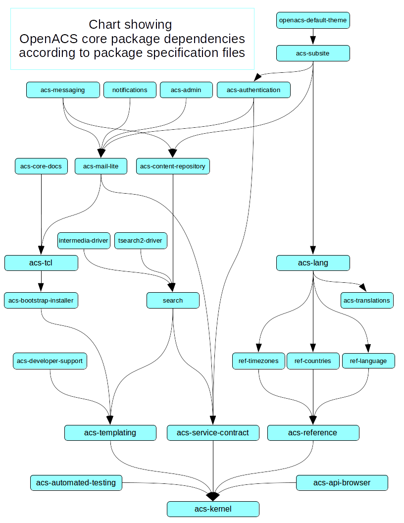 //file/5370161/openacs-core-package-dependencies-by-pkg-spec.png.png //file/5370161/openacs-core-package-dependencies-by-pkg-spec.png.png