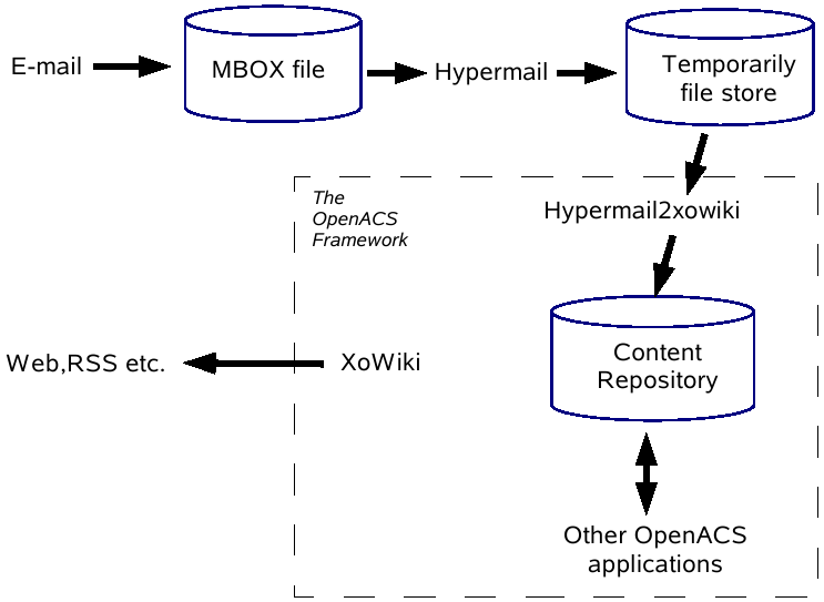 Showcase / Hypermail2xowiki
