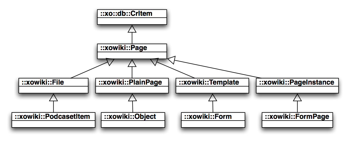 Page Types